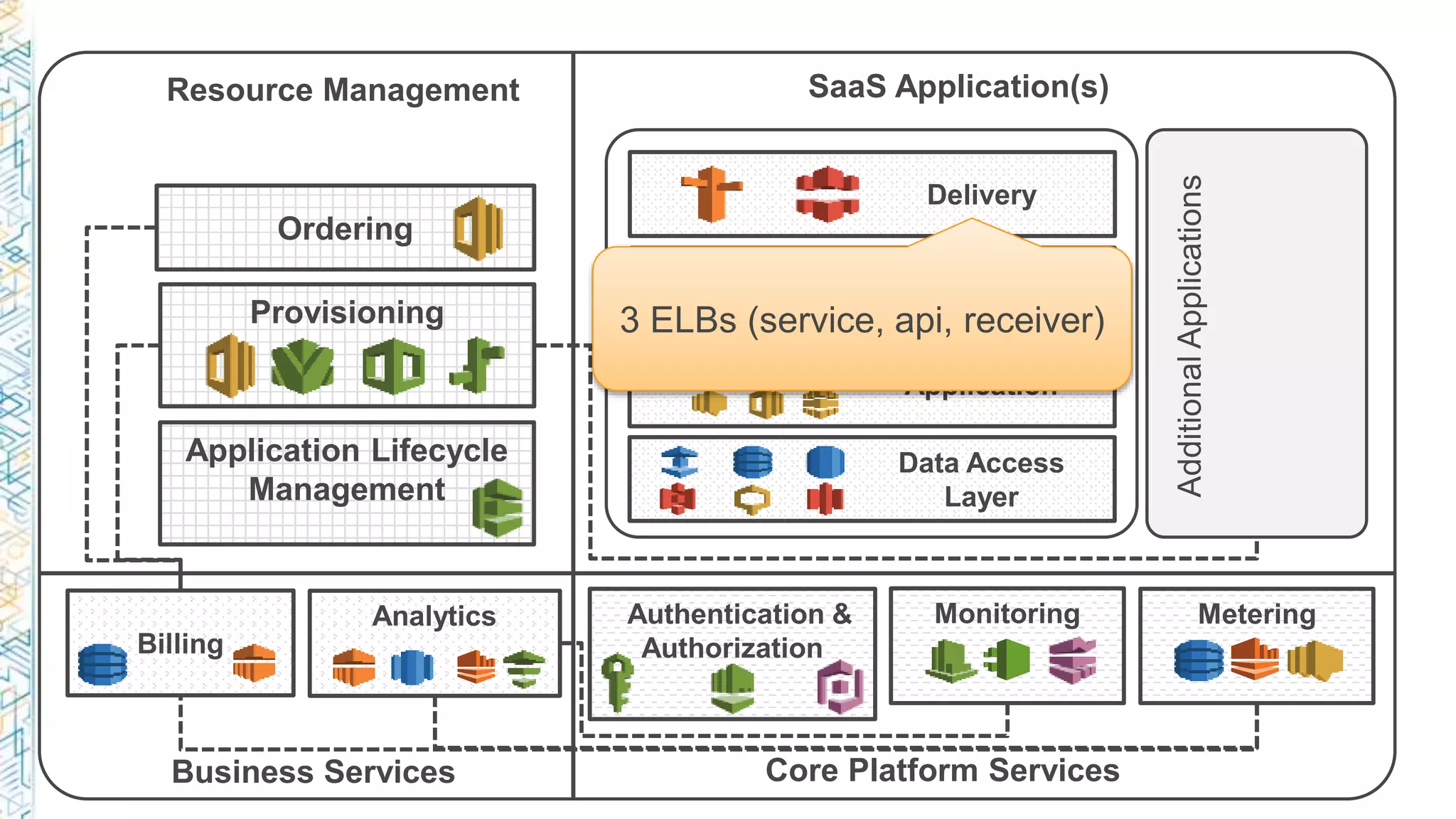 Data Access
Layer
Delivery
Authentication &
Authorization
MeteringMonitoring
Ordering
Provisioning
Billing
Analytics
Resource Management SaaS Application(s)
Business Services Core Platform Services
Interaction
Application
AdditionalApplications
Application Lifecycle
Management
3 ELBs (service, api, receiver)
 