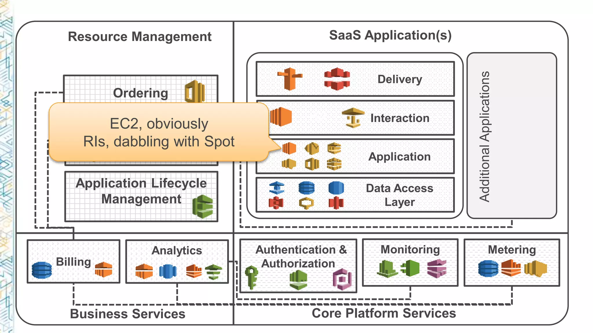 Data Access
Layer
Delivery
Authentication &
Authorization
MeteringMonitoring
Ordering
Provisioning
Billing
Analytics
Resource Management SaaS Application(s)
Business Services Core Platform Services
Interaction
Application
AdditionalApplications
Application Lifecycle
Management
EC2, obviously
RIs, dabbling with Spot
 