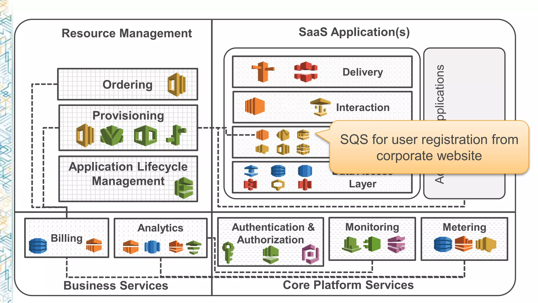Data Access
Layer
Delivery
Authentication &
Authorization
MeteringMonitoring
Ordering
Provisioning
Billing
Analytics
Resource Management SaaS Application(s)
Business Services Core Platform Services
Interaction
Application
AdditionalApplications
Application Lifecycle
Management
SQS for user registration from
corporate website
 