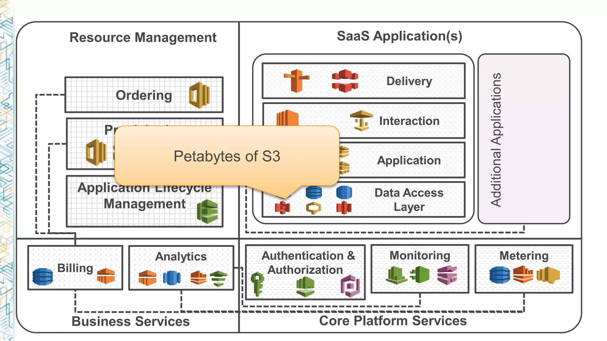 Data Access
Layer
Delivery
Authentication &
Authorization
MeteringMonitoring
Ordering
Provisioning
Billing
Analytics
Resource Management SaaS Application(s)
Business Services Core Platform Services
Interaction
Application
AdditionalApplications
Application Lifecycle
Management
Petabytes of S3
 