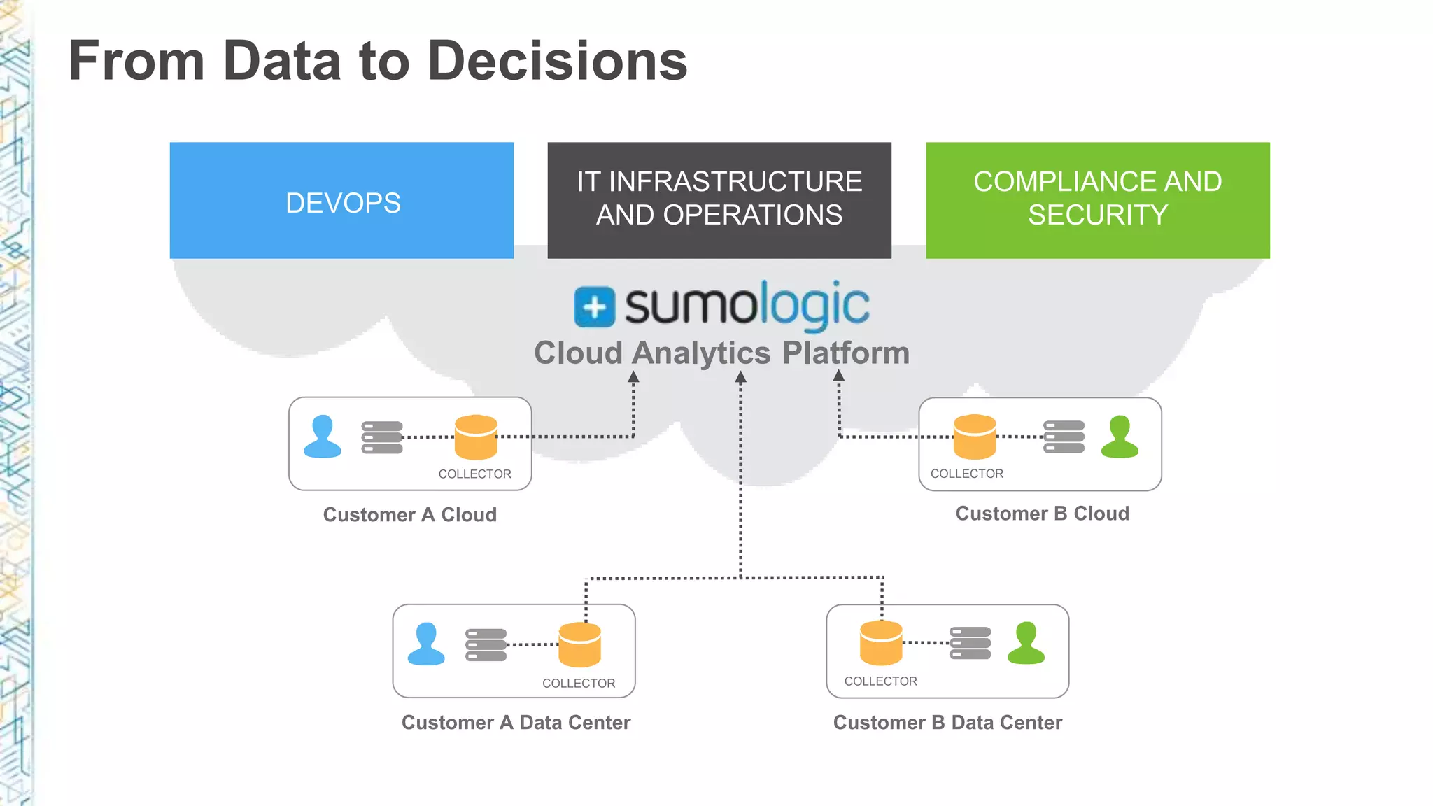 Cloud Analytics Platform
From Data to Decisions
DEVOPS
IT INFRASTRUCTURE
AND OPERATIONS
COMPLIANCE AND
SECURITY
Customer A Cloud
COLLECTOR COLLECTOR
Customer A Data Center Customer B Data Center
COLLECTOR
Customer B Cloud
COLLECTOR
 