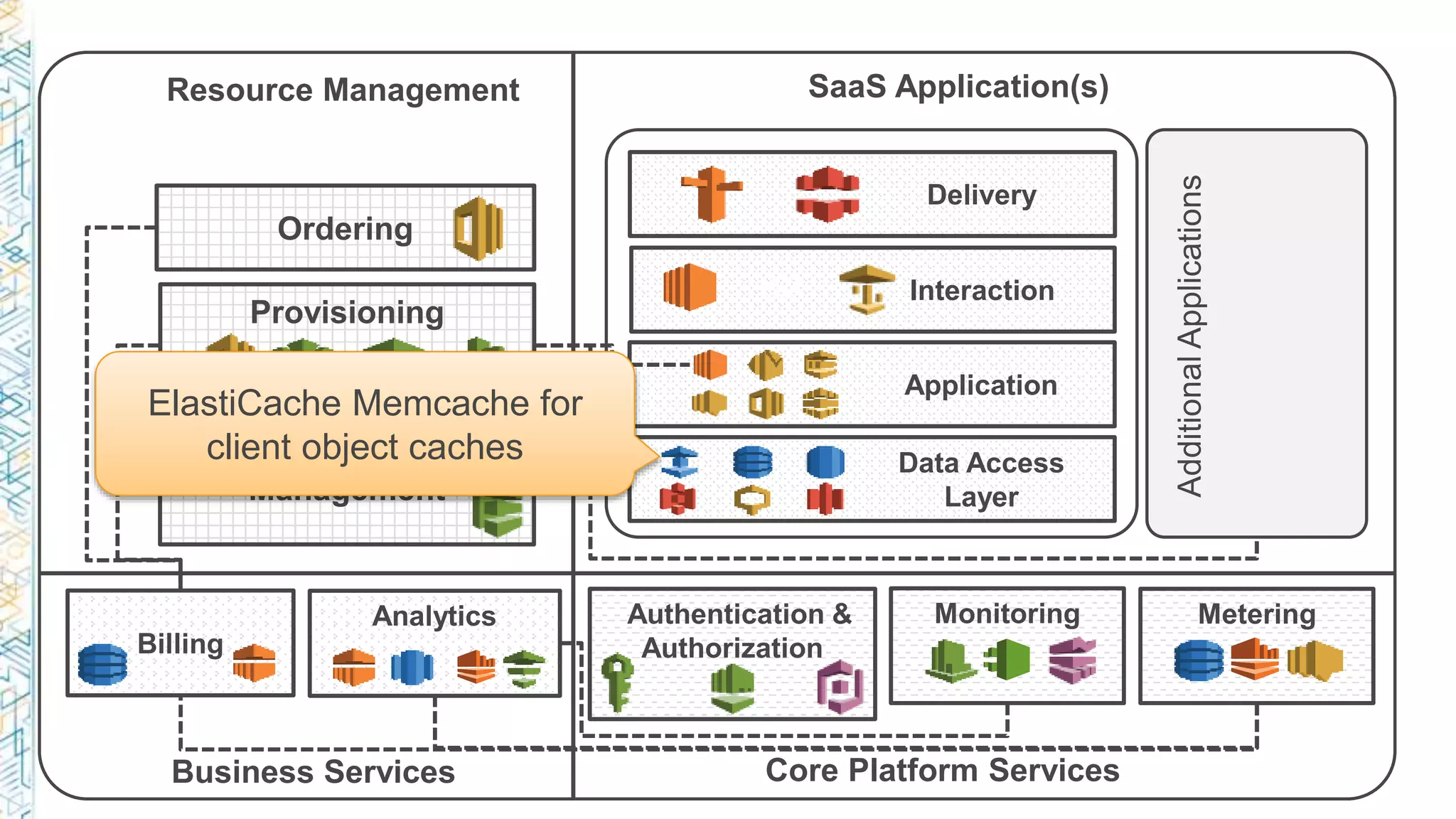 Data Access
Layer
Delivery
Authentication &
Authorization
MeteringMonitoring
Ordering
Provisioning
Billing
Analytics
Resource Management SaaS Application(s)
Business Services Core Platform Services
Interaction
Application
AdditionalApplications
Application Lifecycle
Management
ElastiCache Memcache for
client object caches
 