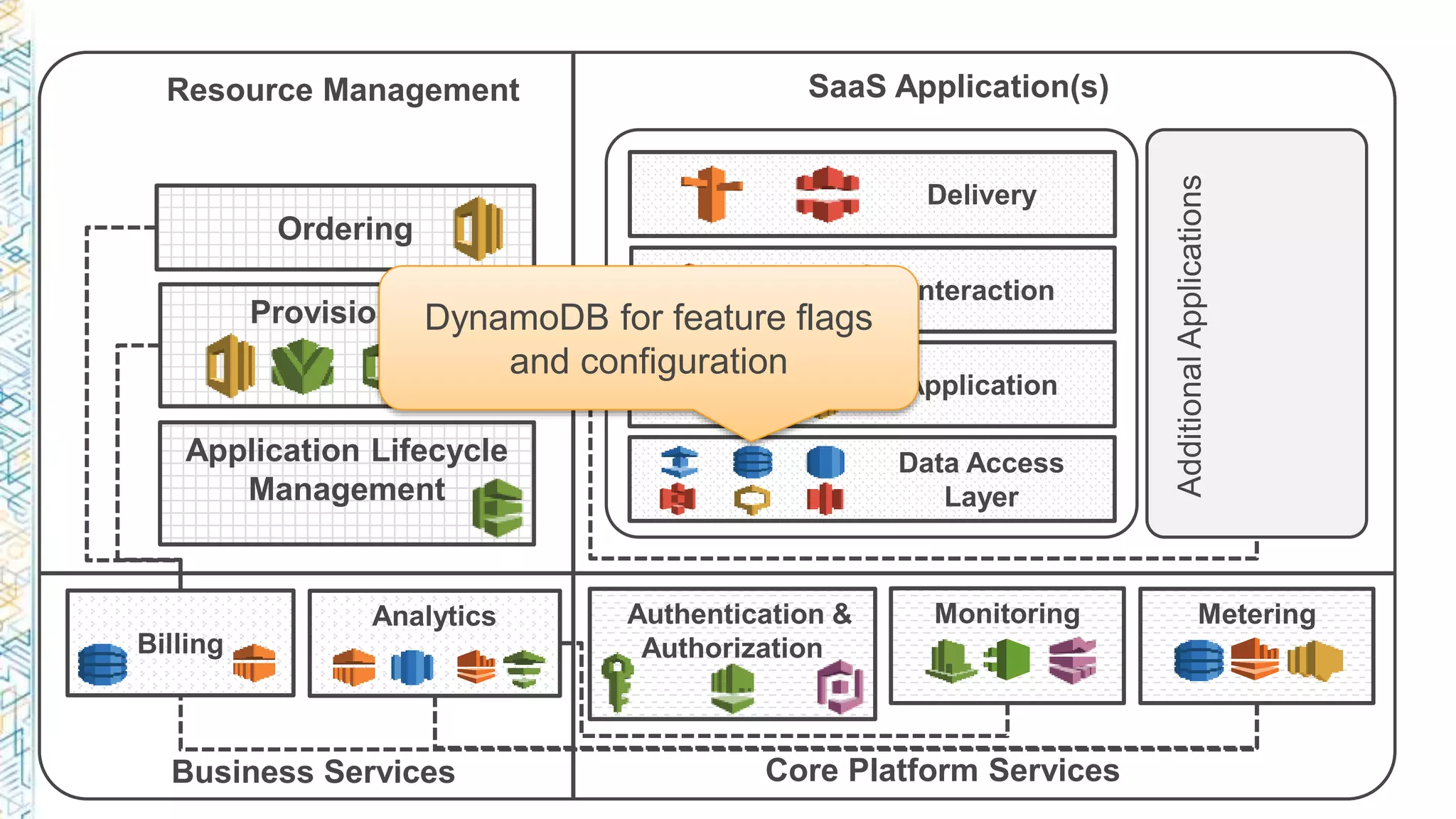 Data Access
Layer
Delivery
Authentication &
Authorization
MeteringMonitoring
Ordering
Provisioning
Billing
Analytics
Resource Management SaaS Application(s)
Business Services Core Platform Services
Interaction
Application
AdditionalApplications
Application Lifecycle
Management
DynamoDB for feature flags
and configuration
 