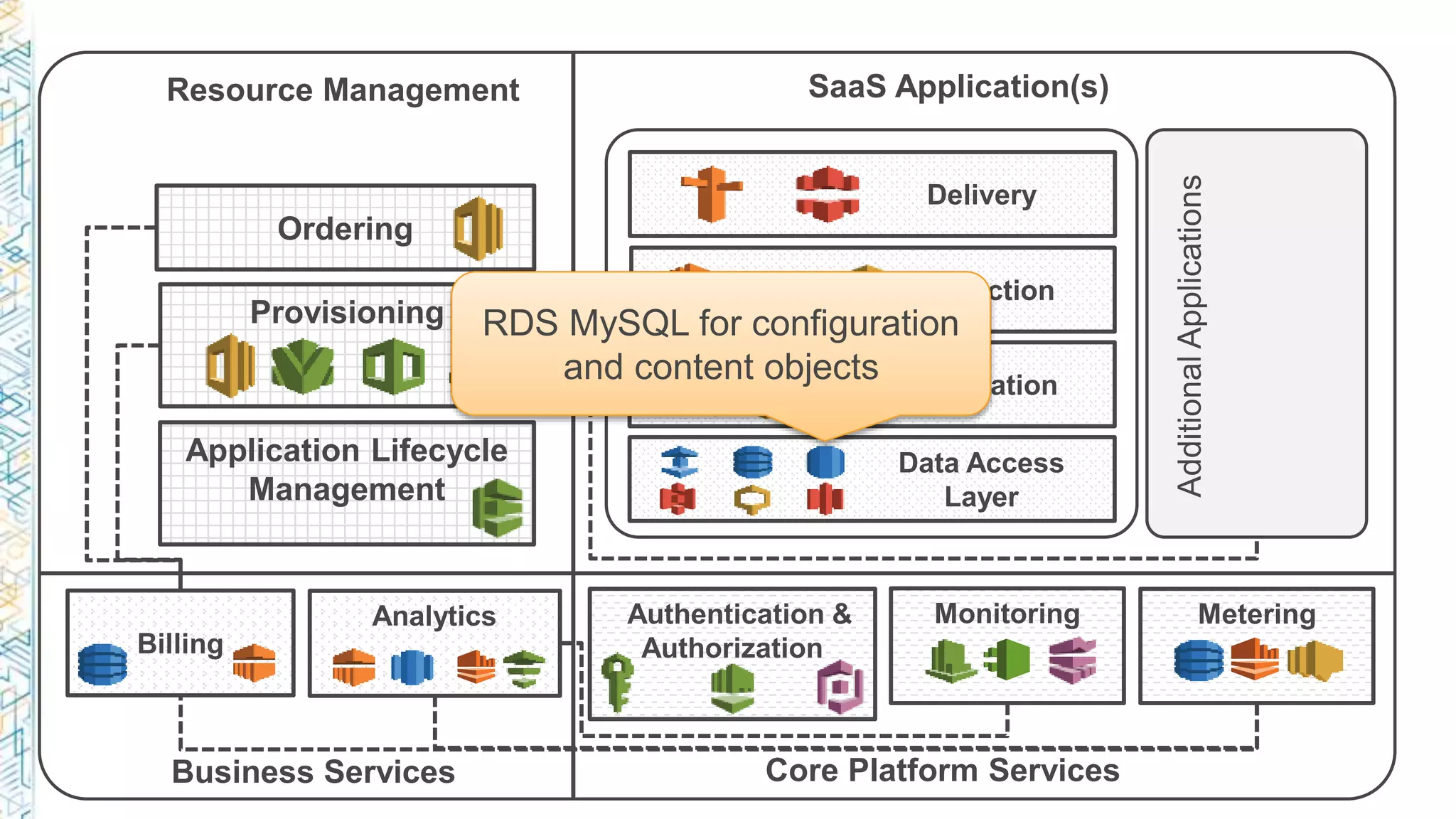 Data Access
Layer
Delivery
Authentication &
Authorization
MeteringMonitoring
Ordering
Provisioning
Billing
Analytics
Resource Management SaaS Application(s)
Business Services Core Platform Services
Interaction
Application
AdditionalApplications
Application Lifecycle
Management
RDS MySQL for configuration
and content objects
 