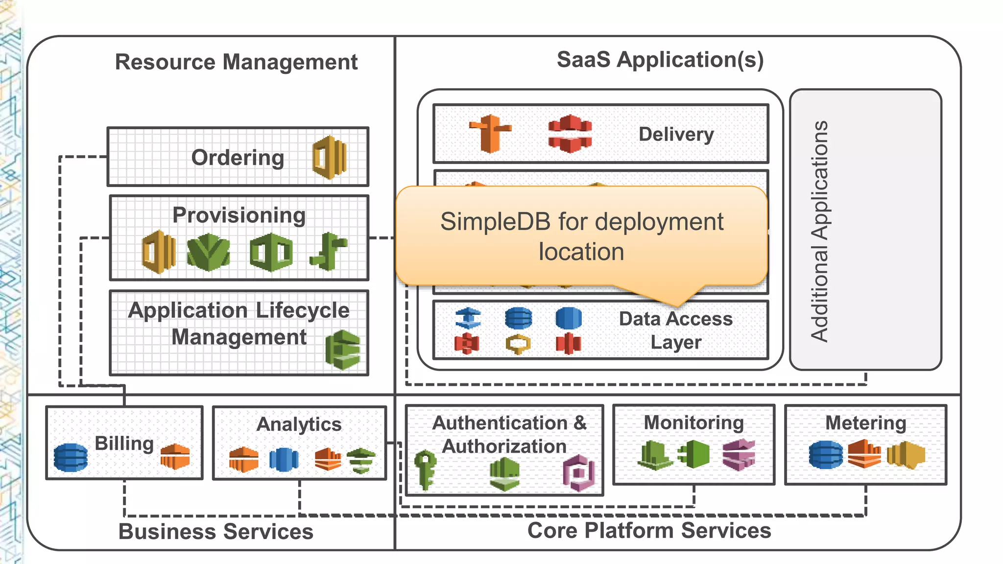 Data Access
Layer
Delivery
Authentication &
Authorization
MeteringMonitoring
Ordering
Provisioning
Billing
Analytics
Resource Management SaaS Application(s)
Business Services Core Platform Services
Interaction
Application
AdditionalApplications
Application Lifecycle
Management
SimpleDB for deployment
location
 