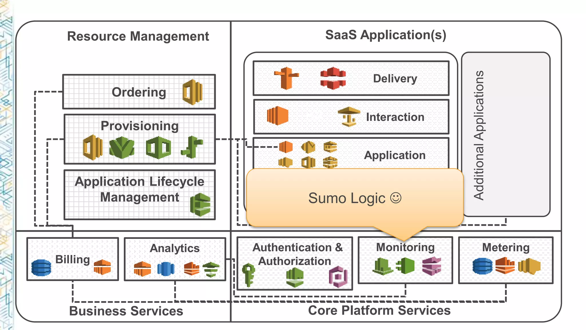 Data Access
Layer
Delivery
Authentication &
Authorization
MeteringMonitoring
Ordering
Provisioning
Billing
Analytics
Resource Management SaaS Application(s)
Business Services Core Platform Services
Interaction
Application
AdditionalApplications
Application Lifecycle
Management Sumo Logic 
 