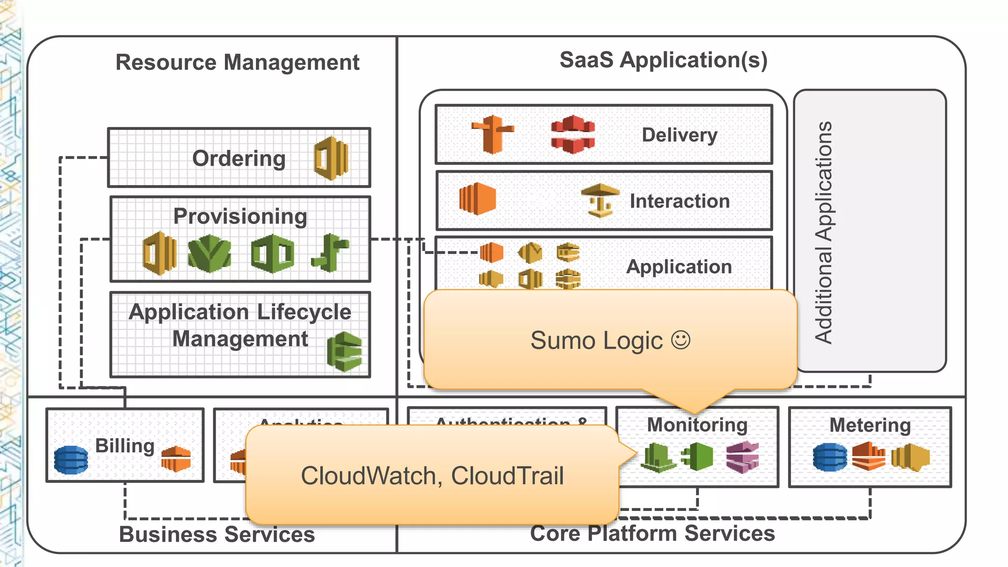 Data Access
Layer
Delivery
Authentication &
Authorization
MeteringMonitoring
Ordering
Provisioning
Billing
Analytics
Resource Management SaaS Application(s)
Business Services Core Platform Services
Interaction
Application
AdditionalApplications
Application Lifecycle
Management Sumo Logic 
CloudWatch, CloudTrail
 