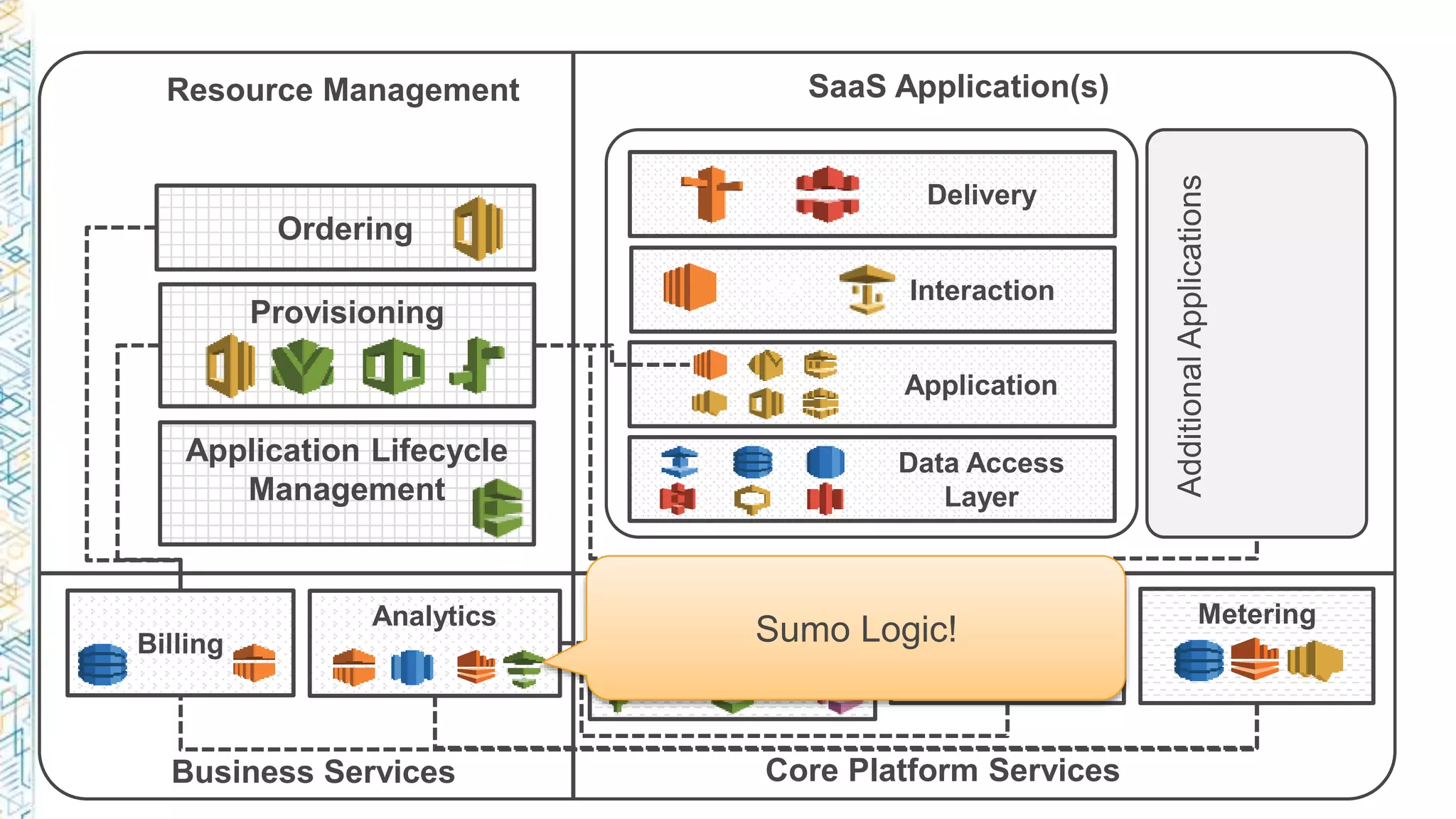 Data Access
Layer
Delivery
Authentication &
Authorization
MeteringMonitoring
Ordering
Provisioning
Billing
Analytics
Resource Management SaaS Application(s)
Business Services Core Platform Services
Interaction
Application
AdditionalApplications
Application Lifecycle
Management
Sumo Logic!
 