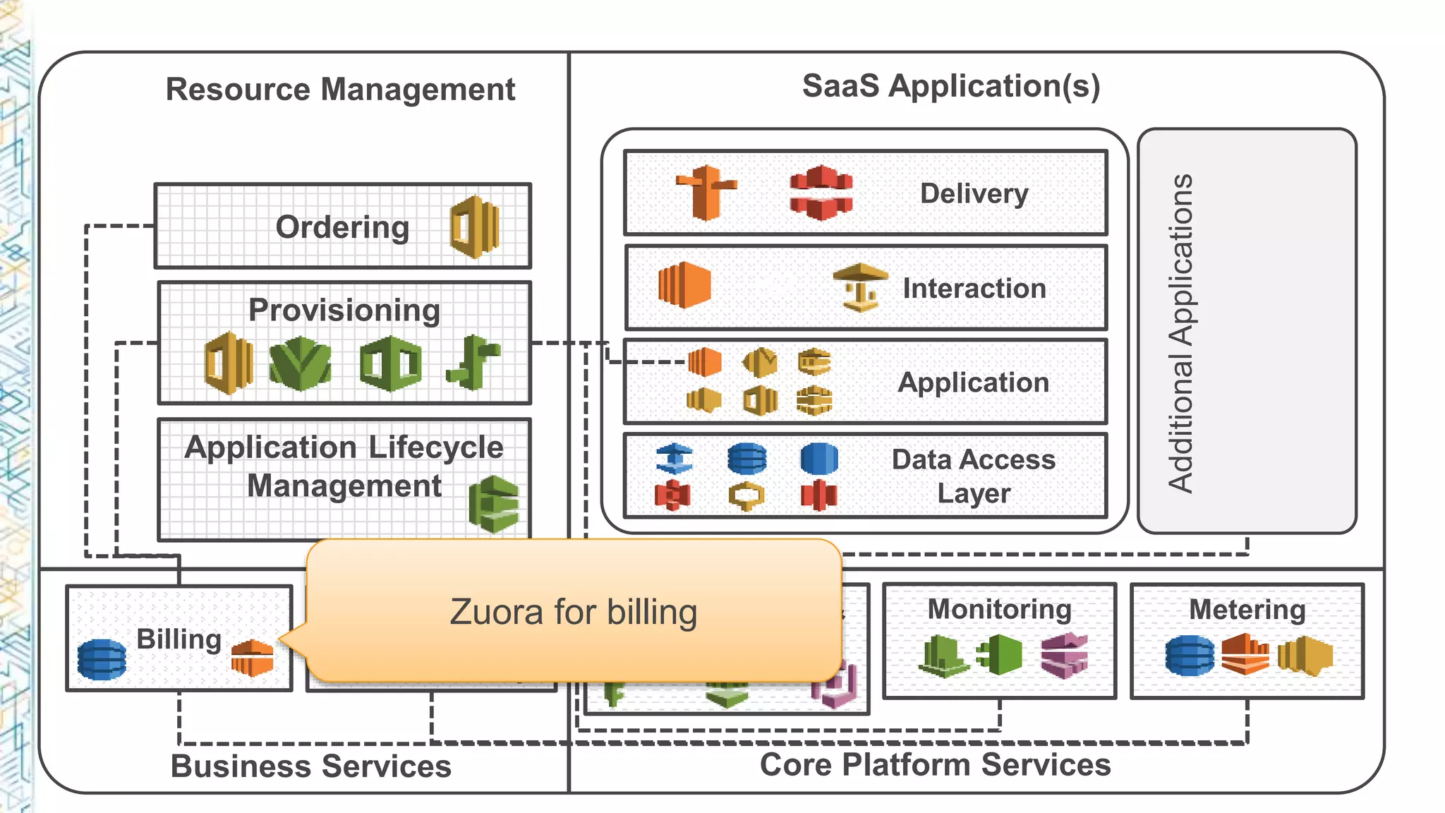 Data Access
Layer
Delivery
Authentication &
Authorization
MeteringMonitoring
Ordering
Provisioning
Billing
Analytics
Resource Management SaaS Application(s)
Business Services Core Platform Services
Interaction
Application
AdditionalApplications
Application Lifecycle
Management
Zuora for billing
 