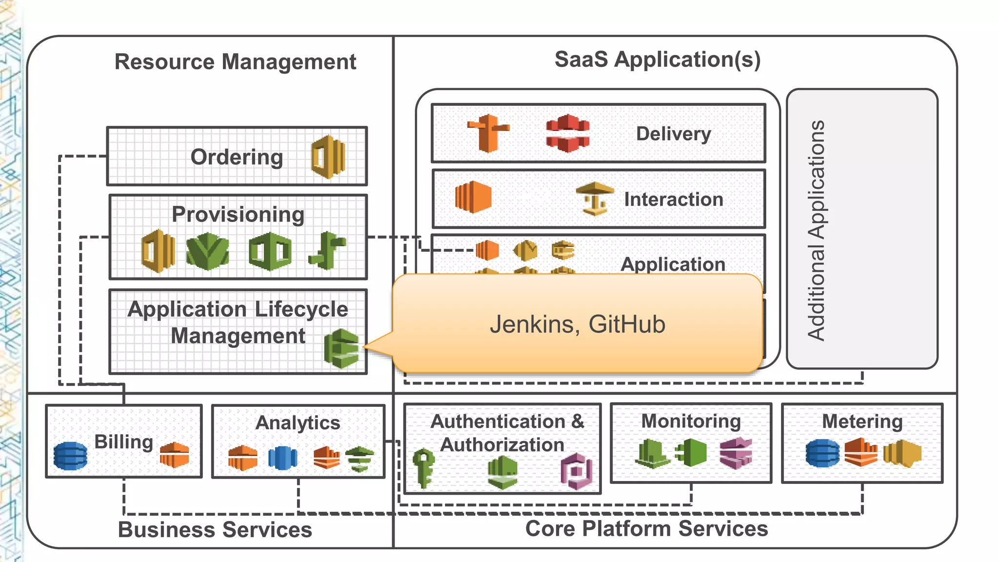 Data Access
Layer
Delivery
Authentication &
Authorization
MeteringMonitoring
Ordering
Provisioning
Billing
Analytics
Resource Management SaaS Application(s)
Business Services Core Platform Services
Interaction
Application
AdditionalApplications
Application Lifecycle
Management Jenkins, GitHub
 