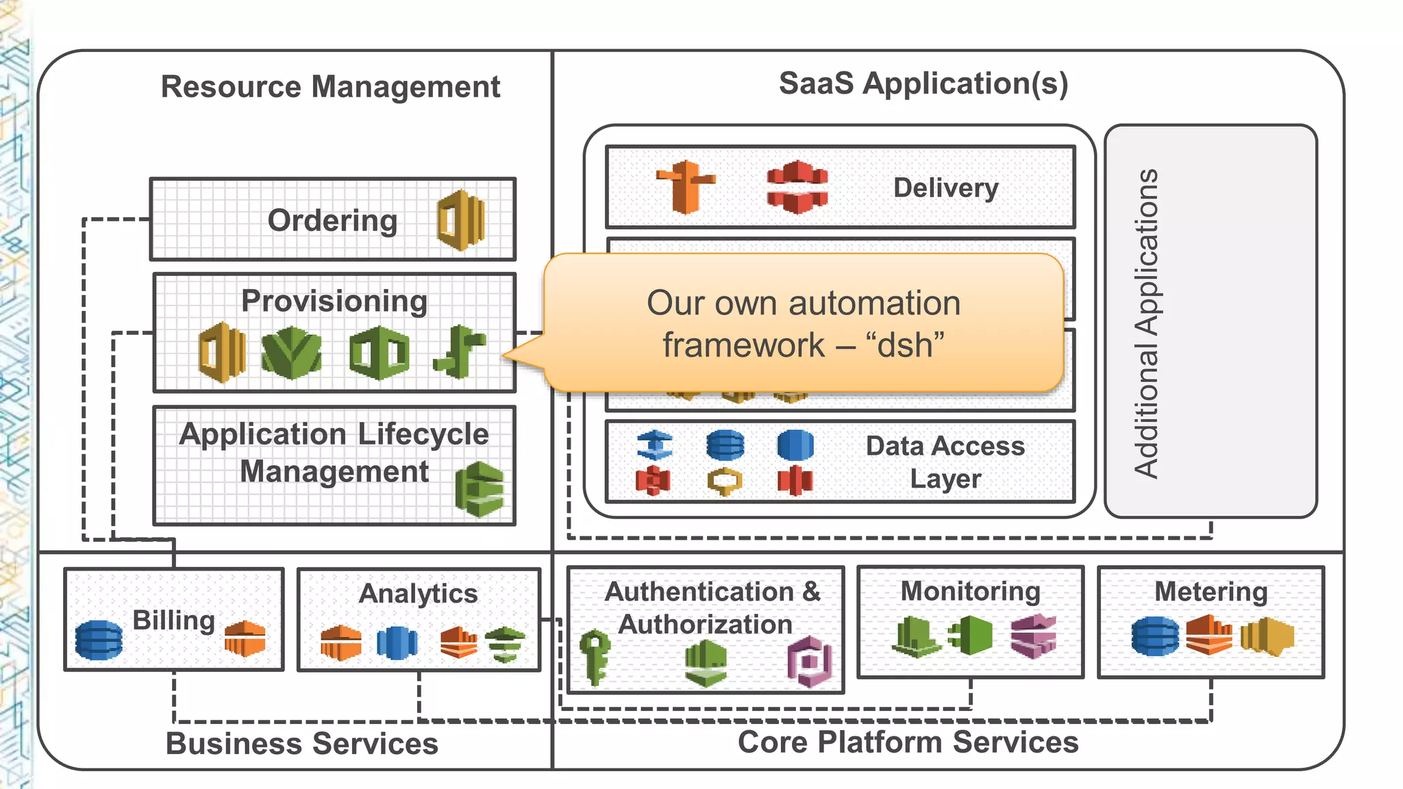 Data Access
Layer
Delivery
Authentication &
Authorization
MeteringMonitoring
Ordering
Provisioning
Billing
Analytics
Resource Management SaaS Application(s)
Business Services Core Platform Services
Interaction
Application
AdditionalApplications
Application Lifecycle
Management
Our own automation
framework – “dsh”
 