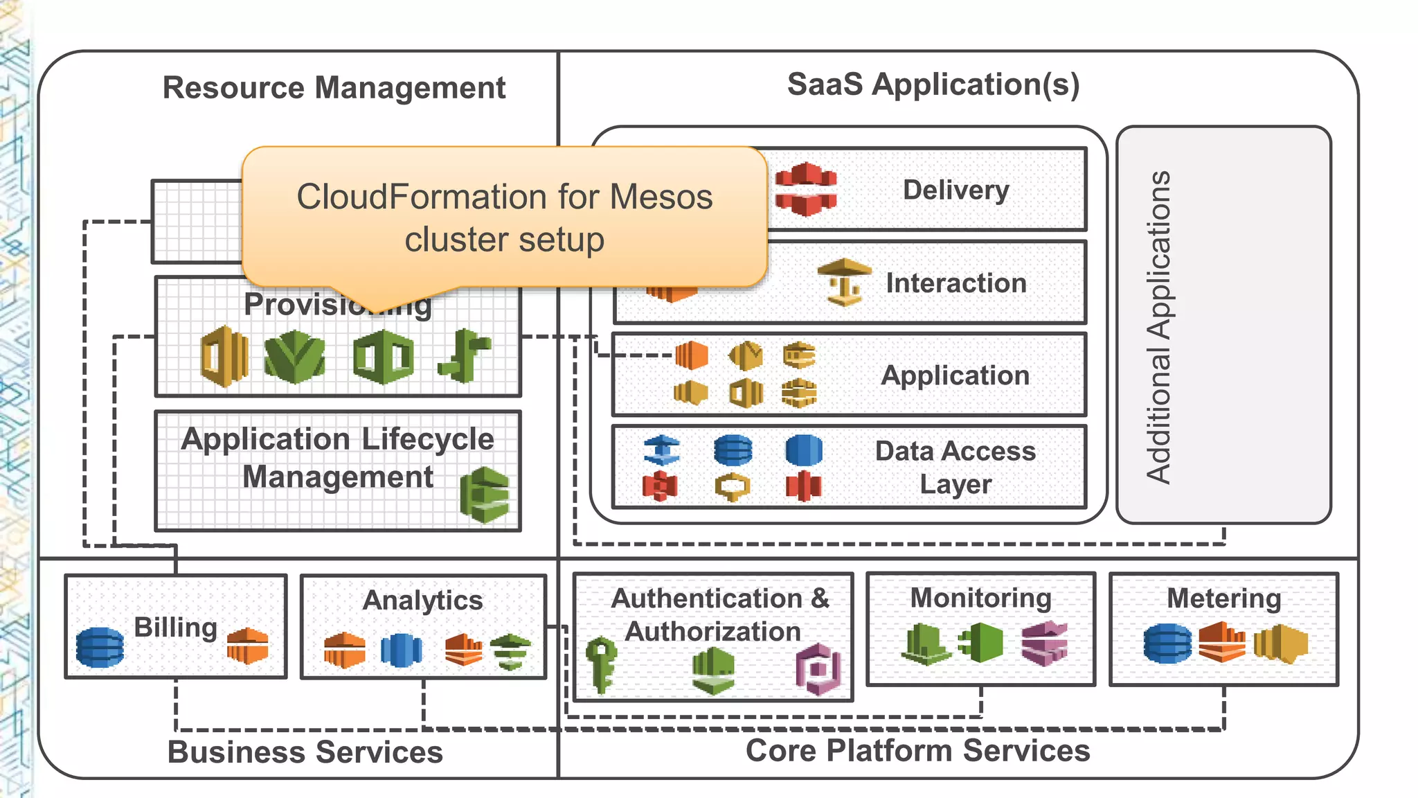 Data Access
Layer
Delivery
Authentication &
Authorization
MeteringMonitoring
Ordering
Provisioning
Billing
Analytics
Resource Management SaaS Application(s)
Business Services Core Platform Services
Interaction
Application
AdditionalApplications
Application Lifecycle
Management
CloudFormation for Mesos
cluster setup
 