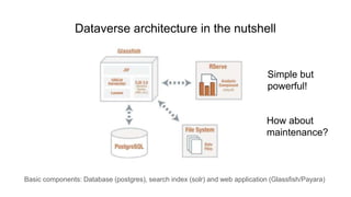 Dataverse architecture in the nutshell
Basic components: Database (postgres), search index (solr) and web application (Glassfish/Payara)
Simple but
powerful!
How about
maintenance?
 