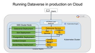 Running Dataverse in production on Cloud
HTTP(S) Load
Balancer Kubernetes Engine
Container Registry
Dataverse Service
Kubernetes Cluster
K8S Cluster Node
Dataverse Deployment
PostgreS
QL
Service
Solr Deployment
PostgreSQL Deployment
Users
Certbot Cronjob
Email Relay Deployment
Certbot
Service
Email
relay
Service
Dataverse Service
Solr
Service
 