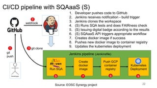CI/CD pipeline with SQAaaS (S)
1
2
3
git
push
Push GCP
container
registry
webhook
Create
docker
image
Kubernetes
Deployment
git clone
Jenkins pipeline (Jenkinsfile)
9
7
Run SQA
S 8
1. Developer pushes code to GitHub
2. Jenkins receives notification - build trigger
3. Jenkins clones the workspace
4. (S) Runs SQA tests and does FAIRness check
5. (S) Issuing digital badge according to the results
6. (S) SQAaaS API triggers appropriate workflow
7. Creates docker image if success
8. Pushes new docker image to container registry
9. Updates the kubernetes deployment
22
Source: EOSC Synergy project
 