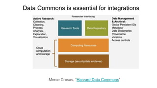 Data Commons is essential for integrations
Merce Crosas, “Harvard Data Commons”
 