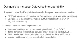 Our goals to increase Dataverse interoperability
Provide a custom FAIR metadata schema for European research communities:
● CESSDA metadata (Consortium of European Social Science Data Archives)
● Component MetaData Infrastructure (CMDI) metadata from CLARIN
linguistics community
Connect metadata to ontologies and CVs:
● link metadata fields to common ontologies (Dublin Core, DCAT)
● define semantic relationships between (new) metadata fields (SKOS)
● select available external controlled vocabularies for the specific fields
● provide multilingual access to controlled vocabularies
 