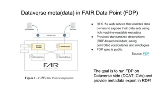 Dataverse meta(data) in FAIR Data Point (FDP)
● RESTful web service that enables data
owners to expose their data sets using
rich machine-readable metadata
● Provides standardized descriptions
(RDF-based metadata) using
controlled vocabularies and ontologies
● FDP spec is public
Source: FDP
The goal is to run FDP on
Dataverse side (DCAT, CVs) and
provide metadata export in RDF!
 