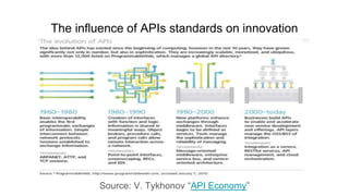 The influence of APIs standards on innovation
Source: V. Tykhonov “API Economy”
 