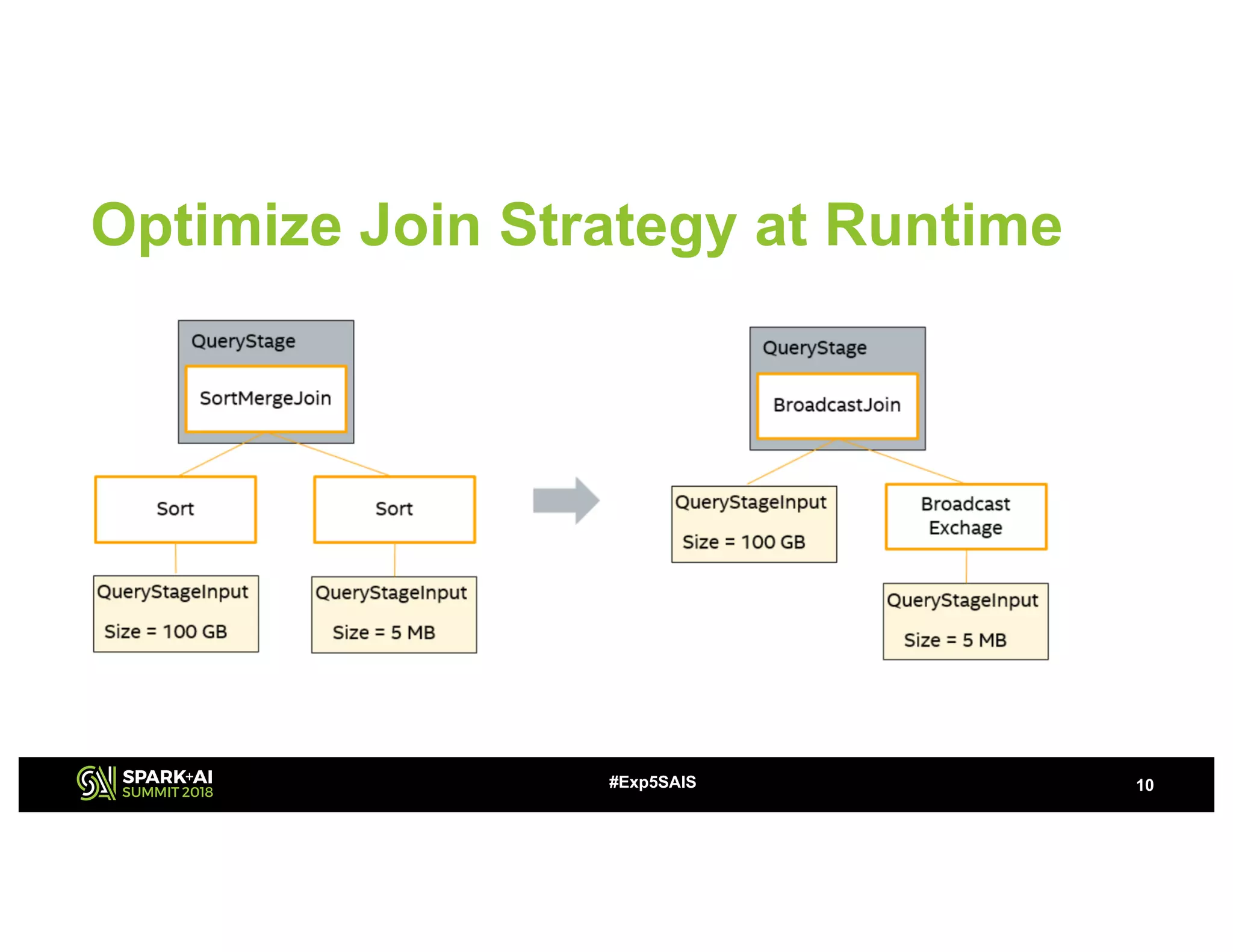 Optimize Join Strategy at Runtime
10#Exp5SAIS
 