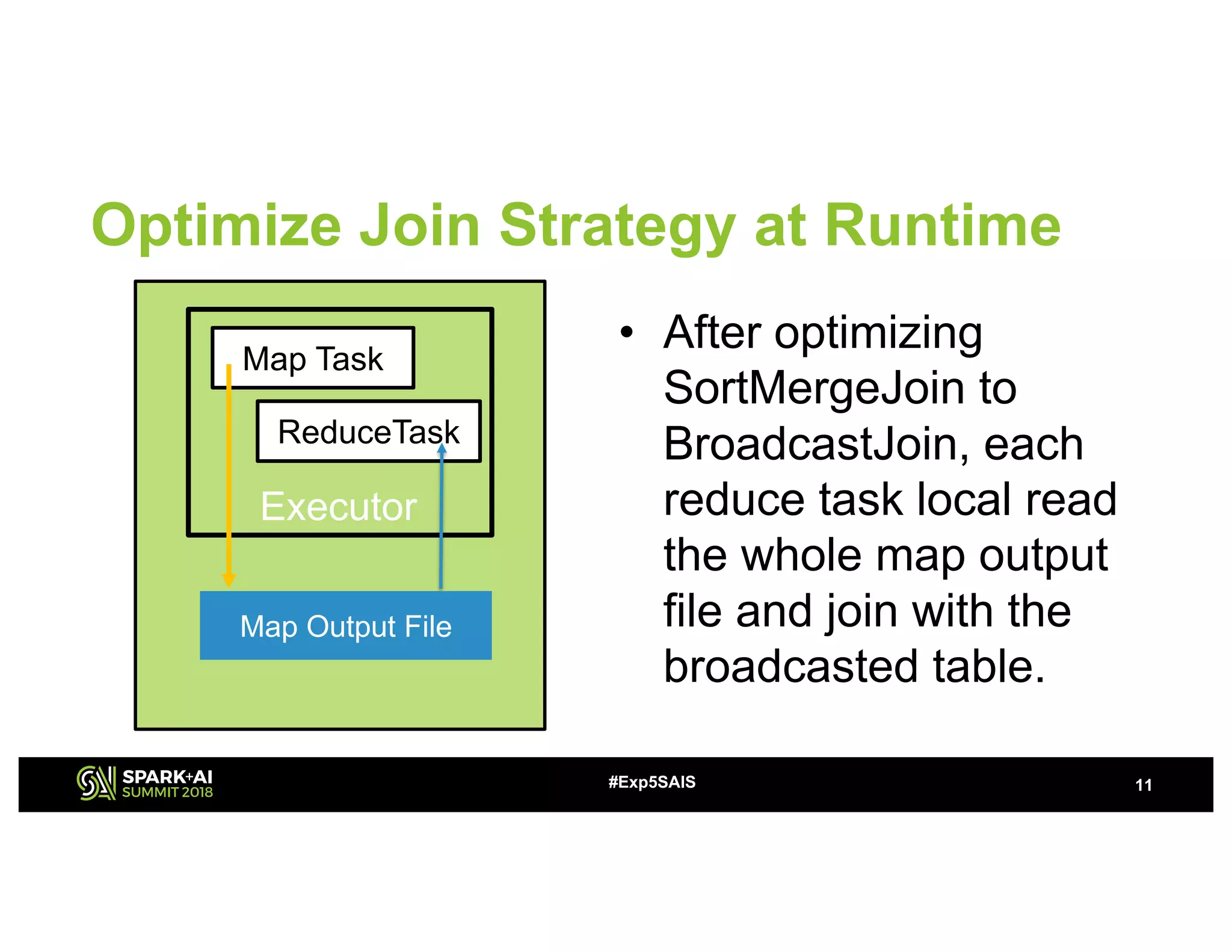 Optimize Join Strategy at Runtime
• After optimizing
SortMergeJoin to
BroadcastJoin, each
reduce task local read
the whole map output
file and join with the
broadcasted table.
11#Exp5SAIS
Map Task
Executor
ReduceTask
Map Output File
 