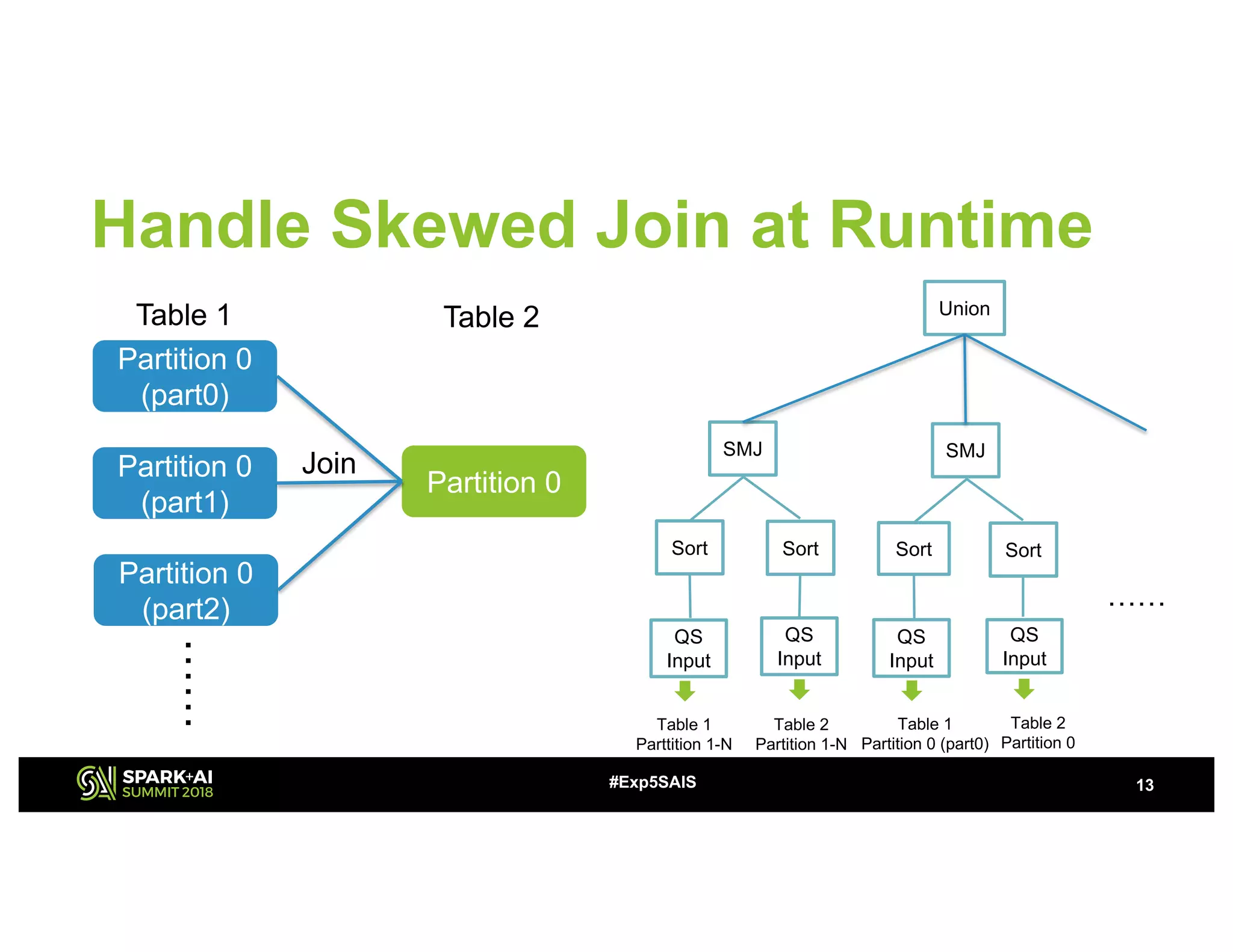 Handle Skewed Join at Runtime
13#Exp5SAIS
……
Partition 0
(part0)
Partition 0
(part1)
Partition 0
(part2)
Partition 0
Table 1 Table 2
Join
Sort Sort
SMJ
Sort
QS
Input
QS
Input
Sort
SMJ
Union
……
QS
Input
QS
Input
Table 1
Partition 0 (part0)
Table 2
Partition 0
Table 1
Parttition 1-N
Table 2
Partition 1-N
 