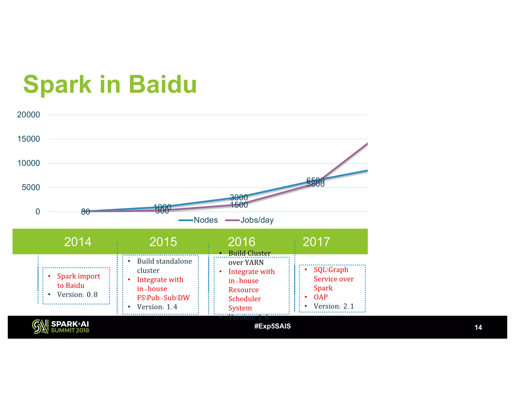 Spark in Baidu
14#Exp5SAIS
• Spark import
to Baidu
• Version: 0.8
80
1000
3000
6500
9500
50 300
1500
5800
18000
0
5000
10000
15000
20000
Nodes Jobs/day
2014 2015 2016 2017 2018
• Build standalone
cluster
• Integrate with
in-house
FSPub-SubDW
• Version: 1.4
• Build Cluster
over YARN
• Integrate with
in-house
Resource
Scheduler
System
• Version: 1.6
• SQLGraph
Service over
Spark
• OAP
• Version: 2.1
• Structure
Streaming
• Spark Adaptive
Execution
• Hadoop to Spark
• Version: 2.2
 