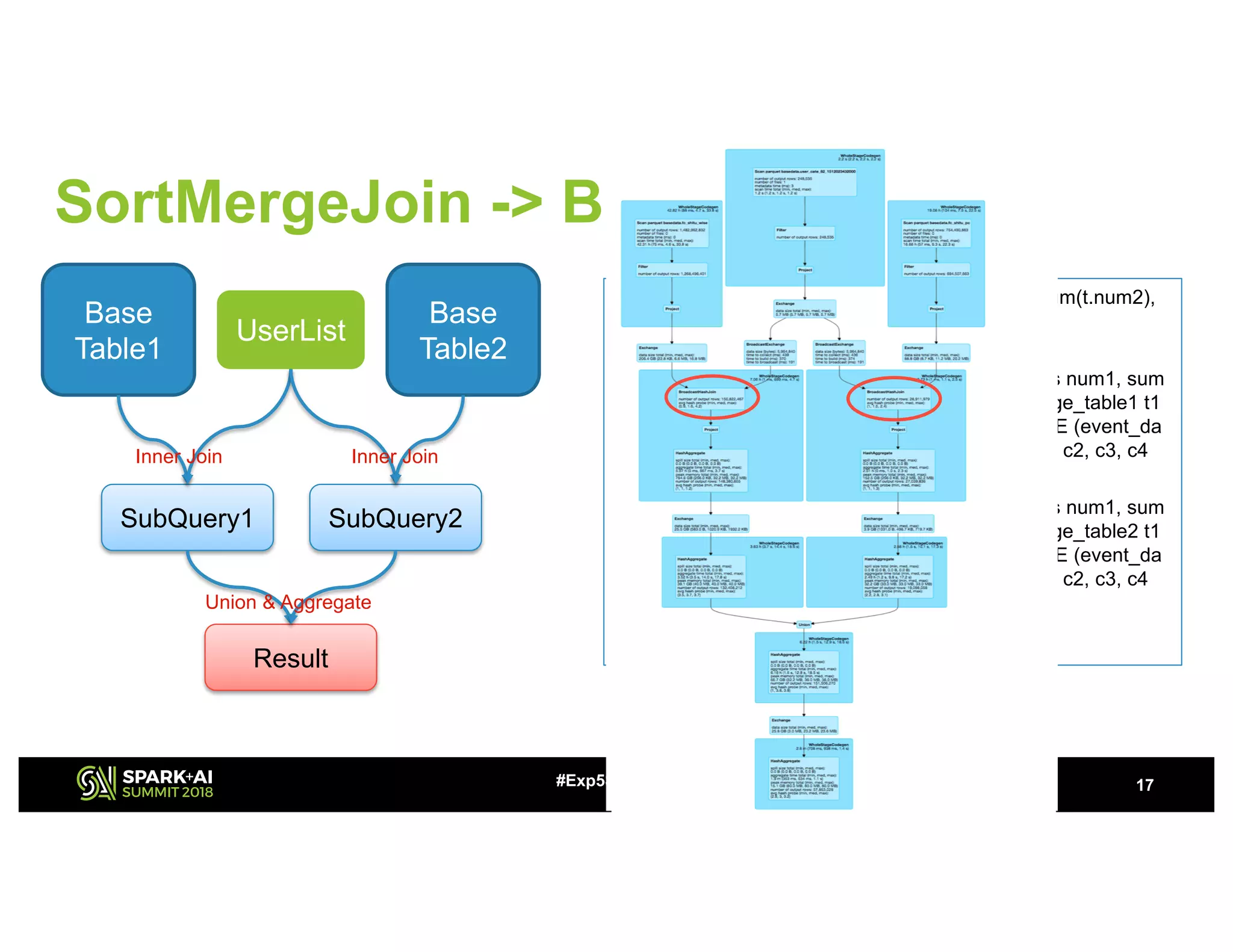 SELECT t.c1, t.id, t.c2, t.c3, t.c4, sum(t.num1), sum(t.num2),
sum(t.num3) FROM
(
SELECT c1, t1.id as id, c2, c3, c4, sum(num1s) as num1, sum
(num2) as num2, sum(num3) as num3 FROM huge_table1 t1
INNER JOIN user_list t2 ON (t1.id = t2.id) WHERE (event_da
y=20171107) and flag != 'true' group by c1, t1.id, c2, c3, c4
UNION ALL
SELECT c1, t1.id as id, c2, c3, c4, sum(num1s) as num1, sum
(num2) as num2, sum(num3) as num3 FROM huge_table2 t1
INNER JOIN user_list t2 ON (t1.id = t2.id) WHERE (event_da
y=20171107) and flag != 'true' group by c1, t1.id, c2, c3, c4
) t
GROUP BY t.c1, t.id, t.c2, t.c3, c4
17#Exp5SAIS
SortMergeJoin -> BroadcastJoin
UserList
Base
Table1
Base
Table2
SubQuery1 SubQuery2
Inner Join Inner Join
Result
Union & Aggregate
#Exp5SAIS
 