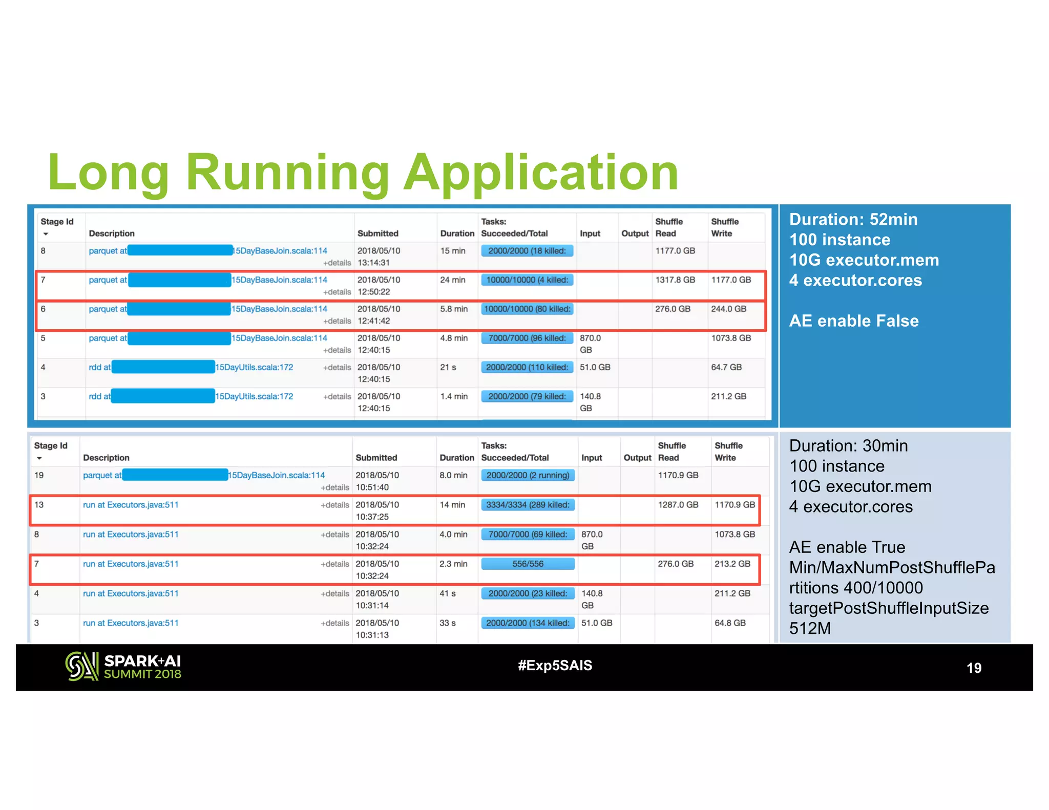 19
Long Running Application
Duration: 52min
100 instance
10G executor.mem
4 executor.cores
AE enable False
Duration: 30min
100 instance
10G executor.mem
4 executor.cores
AE enable True
Min/MaxNumPostShufflePa
rtitions 400/10000
targetPostShuffleInputSize
512M
#Exp5SAIS
 