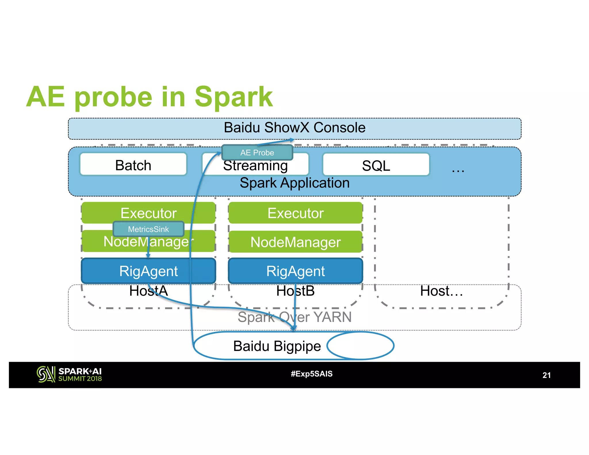 21
AE probe in Spark
#Exp5SAIS
Spark Over YARN
NodeManager
HostA
RigAgent
Executor
NodeManager
HostB
RigAgent
Executor
Host…
MetricsSink
Spark Application
Baidu ShowX Console
Baidu Bigpipe
Batch Streaming SQL …
AE Probe
 