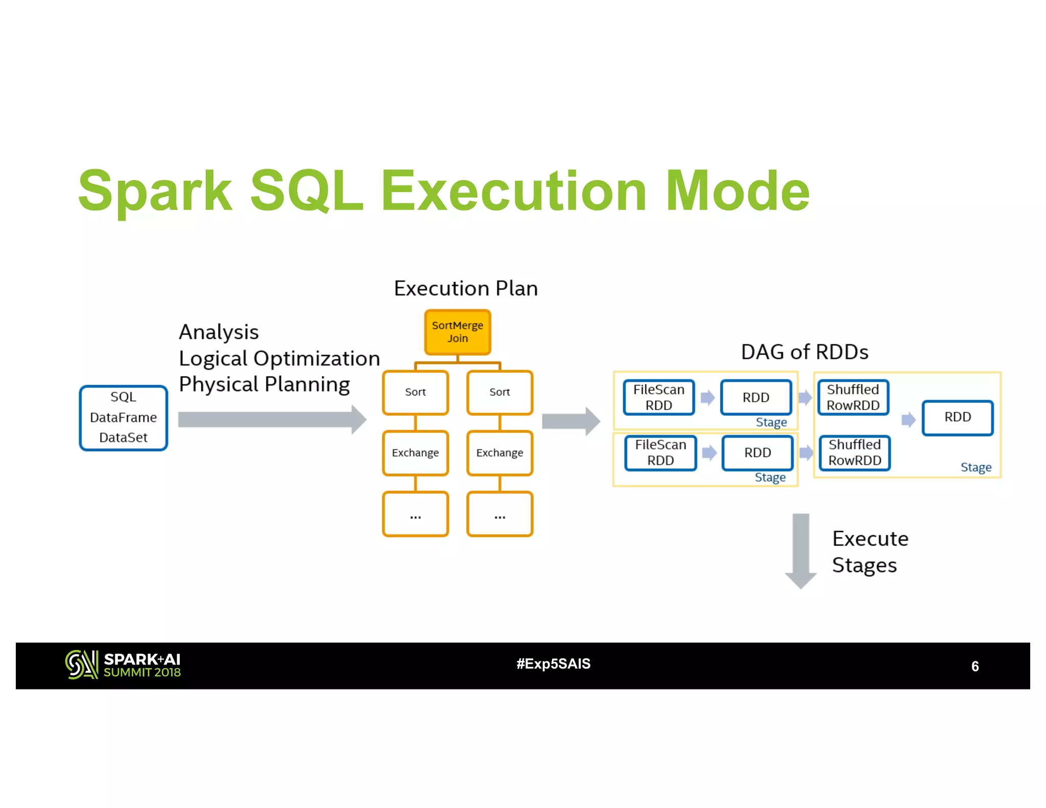 Spark SQL Execution Mode
6#Exp5SAIS
 