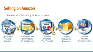 Selling on Amazon
5 main steps for selling in Amazon.com
 