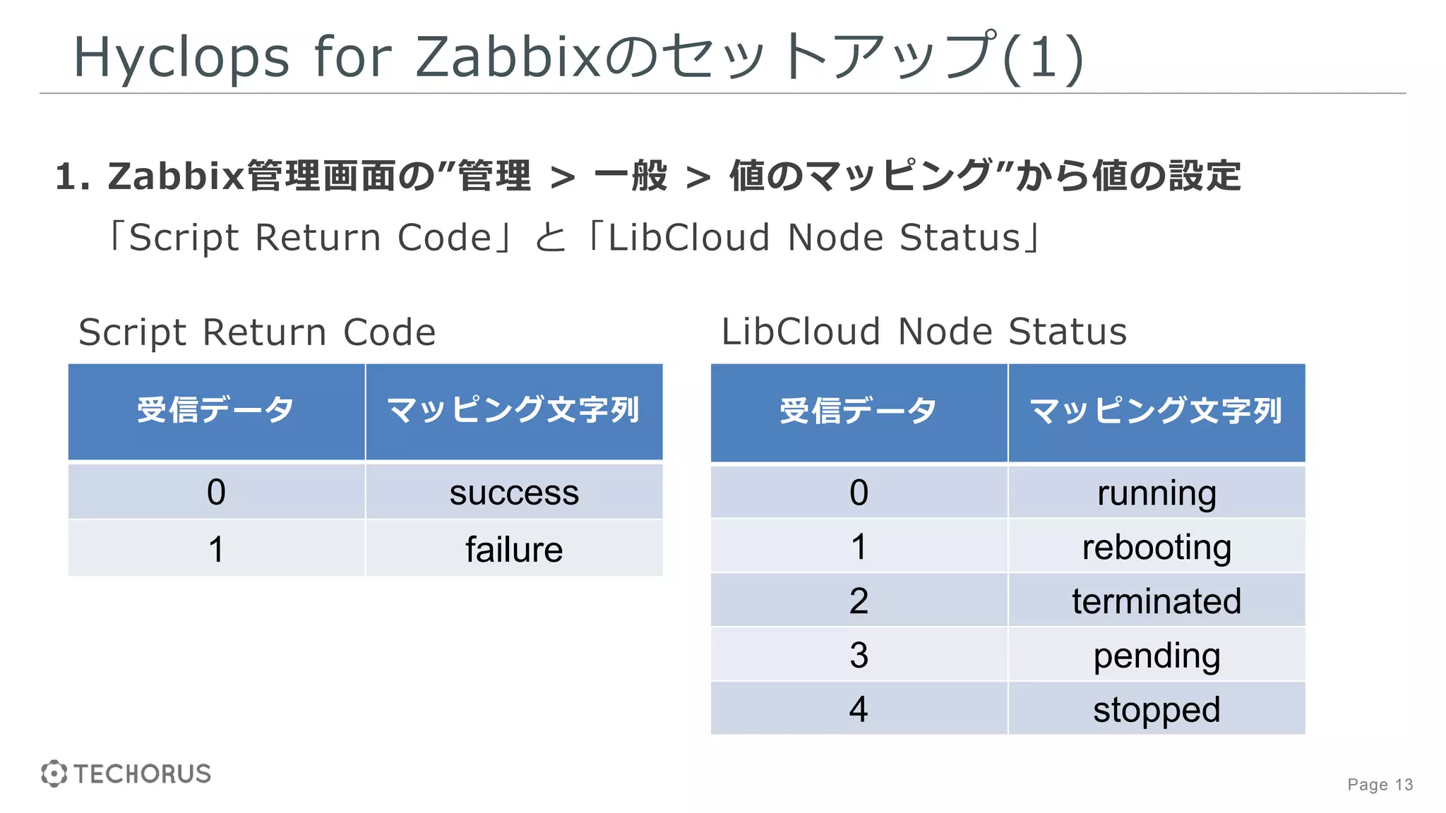 Page 13
Hyclops for Zabbixのセットアップ(1)
1. Zabbix管理画面の”管理 > 一般 > 値のマッピング”から値の設定
「Script Return Code」と「LibCloud Node Status」
Script Return Code LibCloud Node Status
受信データ マッピング文字列
0 success
1 failure
受信データ マッピング文字列
0 running
1 rebooting
2 terminated
3 pending
4 stopped
 