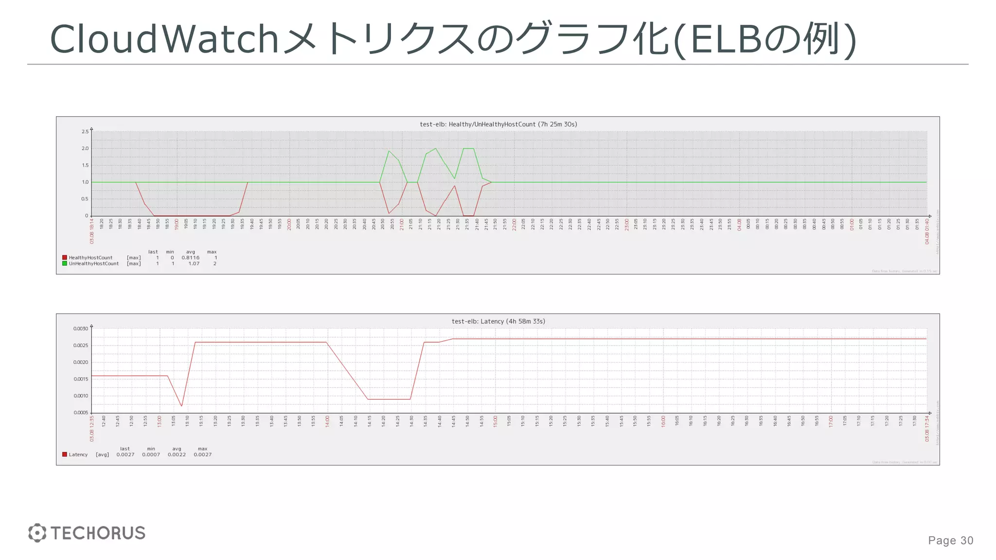 Page 30
CloudWatchメトリクスのグラフ化(ELBの例)
 