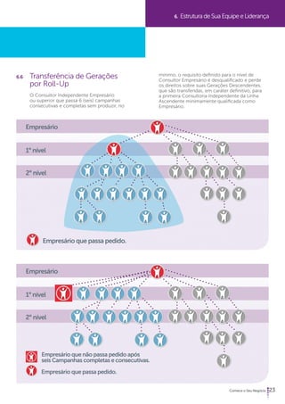 6. Estrutura de Sua Equipe e Liderança 
23 
6.6 Transferência de Gerações 
por Roll-Up 
O Consultor Independente Empresário 
ou superior que passa 6 (seis) campanhas 
consecutivas e completas sem produzir, no 
mínimo, o requisito definido para o nível de 
Consultor Empresário é desqualificado e perde 
os direitos sobre suas Gerações Descendentes, 
que são transferidas, em caráter definitivo, para 
a primeira Consultoria Independente da Linha 
Ascendente minimamente qualificada como 
Empresário. 
Empresário 
1° nível 
2° nível 
Empresário que passa pedido. 
Empresário 
1° nível 
2° nível 
Empresário que não passa pedido após 
seis Campanhas completas e consecutivas. 
Empresário que passa pedido. 
 
