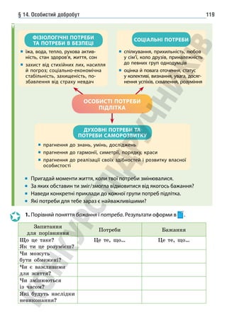 § 14. Особистий добробут 119
прагнення до знань, умінь, досліджень
прагнення до гармонії, симетрії, порядку, краси
	
прагнення до реалізації своїх здібностей і розвитку власної
особистості
	
їжа, вода, тепло, рухова актив-
ність, стан здоров’я, життя, сон
	
захист від стихійних лих, насилля
й погроз; соціально-економічна
стабільність, захищеність, по-
збавлення від страху невдач
	
спілкування, прихильність, любов
у сім’ї, коло друзів, приналежність
до певних груп однодумців
	
оцінка й повага оточення, статус
у колективі, визнання, увага, досяг-
нення успіхів, схвалення, розуміння
ФІЗІОЛОГІЧНІ ПОТРЕБИ
ТА ПОТРЕБИ В БЕЗПЕЦІ
ДУХОВНІ ПОТРЕБИ ТА
ПОТРЕБИ САМОРОЗВИТКУ
СОЦІАЛЬНІ ПОТРЕБИ
ОСОБИСТІ ПОТРЕБИ
ПІДЛІТКА
Пригадай моменти життя, коли твої потреби змінювалися.
За яких обставин ти зміг/змогла відмовитися від якогось бажання?
Наведи конкретні приклади до кожної групи потреб підлітка.
Які потреби для тебе зараз є найважливішими?
1. Порівняй поняття бажання і потреба. Результати оформи в .
Запитання
для порівняння
Потреби Бажання
Що це таке?
Як ти це розумієш?
Це те, що… Це те, що…
Чи можуть
бути обмежені?
Чи є важливими
для життя?
Чи змінюються
із часом?
Які будуть наслідки
невиконання?
 