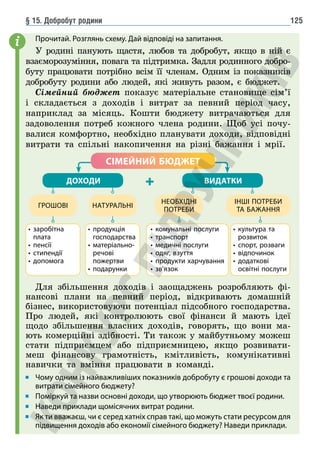 § 15. Добробут родини 125
Прочитай. Розглянь схему. Дай відповіді на запитання.
У родині панують щастя, любов та добробут, якщо в ній є
взаємо­
розуміння, повага та підтримка. Задля родинного добро-
буту працювати потрібно всім її членам. Одним із показників
добробуту родини або людей, які живуть разом, є бюджет.
Сімейний бюджет показує матеріальне становище сім’ї
і складається з доходів і витрат за певний період часу,
наприклад за місяць. Кошти бюджету витрачаються для
задоволення потреб кожного члена родини. Щоб усі почу-
валися комфортно, необхідно планувати доходи, відповідні
витрати та спільні накопичення на різні бажання і мрії.
ДОХОДИ ВИДАТКИ
СІМЕЙНИЙ БЮДЖЕТ
•	заробітна
плата
• пенсії
• стипендії
• допомога
• комунальні послуги
• транспорт
•	медичні послуги
• одяг, взуття
• продукти харчування
• зв’язок
•	культура та
розвиток
• спорт, розваги
• відпочинок
•	додаткові
освітні послуги
•	продукція
господарства
•	матеріально-
речові
пожертви
• подарунки
ГРОШОВІ НАТУРАЛЬНІ
НЕОБХІДНІ
ПОТРЕБИ
ІНШІ ПОТРЕБИ
ТА БАЖАННЯ
+
Для збільшення доходів і заощаджень розробляють фі-
нансові плани на певний період, відкривають домашній
бізнес, використовуючи потенціал підсобного господарства.
Про людей, які контролюють свої фінанси й мають ідеї
щодо збільшення власних доходів, говорять, що вони ма-
ють комерційні здібності. Ти також у майбутньому можеш
стати підприємцем або підприємницею, якщо розвивати-
меш фінансову грамотність, кмітливість, комунікативні
навички та вміння працювати в команді.
Чому одним із найважливіших показників добробуту є грошові доходи та
витрати сімейного бюджету?
Поміркуй та назви основні доходи, що утворюють бюджет твоєї родини.
Наведи приклади щомісячних витрат родини.
Як ти вважаєш, чи є серед хатніх справ такі, що можуть стати ресурсом для
підвищення доходів або економії сімейного бюджету? Наведи приклади.
i
 