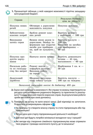 Розділ 4. Мій добробут
126
1. Проаналізуй таблицю, у якій наведені можливості підлітка заощаджу-
вати родинний бюджет.
Справи Дії
Результат/Ринкова
ціна на послугу
Покупка нових
речей
Обговорю з дорослими
важливість покупки
Покупка важлива
Забезпечення
власних потреб
Зроблю ремонт влас-
них речей
Вартість ремонту
у майстерні — 100 грн
Виконання
хатніх справ
Вимию вікно разом із
дорослими. Знайду ін-
формацію про підручні
засоби для прибиран-
ня, щоб не купувати
їх
Вартість послуги —
100 грн.
Економія на засобах
для прибирання —
40 грн
Покупка про-
дуктів харчу-
вання
Навчуся пекти печиво Вартість домашнього
печива — 45 грн,
магазинного — 60 грн
Посильна робо-
та по господар-
ству без витрат
Ремонт житла —
пофарбую полицю.
Виконаю роботу
на городі
Фарбування 1 кв. м —
50 грн
Додатковий
заробіток
Щоденно вигулюва-
тиму собаку сусідів
Вартість послуги —
100 грн на тиждень
Загальний посильний внесок до бюджету: 405 грн
2. Оціни свої навички та можливості. Які справи ти можеш перетворити на
ресурси для поповнення родинного бюджету та практично їх реалізу-
вати? Склади власний перелік корисних справ. За результатами роботи
зроби висновок про свою допомогу.
1. Поміркуй, чи хочеш ти мати власні гроші. Дай відповіді на запитання.
Результати розмірковувань оформи в .
		 	
Чи прагнеш ти створити власну справу та стати підприємцем або під-
приємницею?
		 Які ресурси для старту підприємницької діяльності необхідні?
		 Для якої ідеї будуть потрібні мінімальні вкладення часу і грошей?
		 	
Які вигоди від створення сімейного підприємництва може отримати
твоя родина і громада населеного пункту, де ти мешкаєш?
 