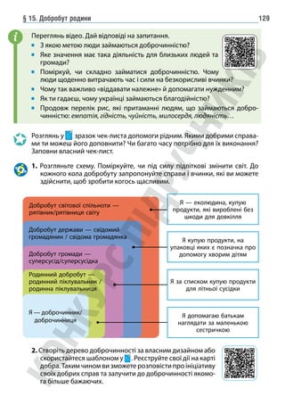 § 15. Добробут родини 129
Переглянь відео. Дай відповіді на запитання.
З якою метою люди займаються доброчинністю?
Яке значення має така діяльність для близьких людей та
громади?
Поміркуй, чи складно займатися доброчинністю. Чому
люди щоденно витрачають час і сили на безкорисливі вчинки?
Чому так важливо «віддавати належне» й допомагати нужденним?
Як ти гадаєш, чому українці займаються благодійністю?
Продовж перелік рис, які притаманні людям, що займаються добро-
чинністю: емпатія, гідність, чуйність, милосердя, людяність…
Розглянь у зразок чек-листа допомоги рідним. Якими добрими справа-
ми ти можеш його доповнити? Чи багато часу потрібно для їх виконання?
Заповни власний чек-лист.
1. Розгляньте схему. Поміркуйте, чи під силу підліткові змінити світ. До
кожного кола добробуту запропонуйте справи і вчинки, які ви можете
здійснити, щоб зробити когось щасливим.
Я — доброчинник/
доброчинниця
Я — еколюдина, купую
продукти, які вироблені без
шкоди для довкілля
Я купую продукти, на
упаковці яких є позначка про
допомогу хворим дітям
Я за списком купую продукти
для літньої сусідки
Я допомагаю батькам
наглядати за маленькою
сестричкою
Родинний добробут —
родинний піклувальник /
родинна піклувальниця
Добробут громади —
суперсусід/суперсусідка
Добробут держави — свідомий
громадянин / свідома громадянка
Добробут світової спільноти —
рятівник/рятівниця світу
2. Створіть дерево доброчинності за власним дизайном або
скористайтеся шаблоном у . Реєструйте свої дії на карті
добра. Таким чином ви зможете розповісти про ініціативу
своїх добрих справ та залучити до доброчинності якомо-
га більше бажаючих.
i
 