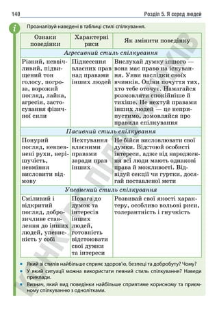 Розділ 5. Я серед людей
140
Проаналізуй наведені в таблиці стилі спілкування.
Ознаки
поведінки
Характерні
риси
Як змінити поведінку
Агресивний стиль спілкування
Різкий, неввіч-
ливий, підви-
щений тон
голосу, погро-
за, ворожий
погляд, лайка,
агресія, засто-
сування фізич-
ної сили
Піднесення
власних прав
над правами
інших людей
Вислухай думку іншого —
вона має право на існуван-
ня. Уяви наслідки своїх
вчинків. Оціни почуття тих,
хто тебе оточує. Намагайся
розмовляти спокійніше й
тихіше. Не нехтуй правами
інших людей — це непри-
пустимо, домовляйся про
правила спілкування
Пасивний стиль спілкування
Понурий
погляд, невпев-
нені рухи, нері-
шучість,
невміння
висловити від-
мову
Нехтування
власними
правами
заради прав
інших
Не бійся висловлювати свої
думки. Відстоюй особисті
інтереси, адже від народжен-
ня всі люди мають однакові
права й можливості. Від-
відуй секції чи гуртки, дося-
гай поставленої мети
Упевнений стиль спілкування
Сміливий і
відкритий
погляд, добро-
зичливе став-
лення до інших
людей, упевне-
ність у собі
Повага до
думок та
інтересів
інших
людей,
готовність
відстоювати
свої думки
та інтереси
Розвивай свої якості харак-
теру, особливо вольові риси,
толерантність і гнучкість
Який зі стилів найбільше сприяє здоров’ю, безпеці та добробуту? Чому?
У який ситуації можна використати певний стиль спілкування? Наведи
приклади.
Визнач, який вид поведінки найбільше сприятиме корисному та приєм-
ному спілкуванню з однолітками.
i
 