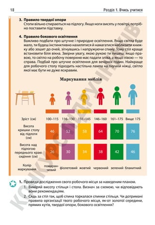 Розділ 1. Вчись учитися
18
3. Правило твердої опори
		 Стопи вільно спираються на підлогу. Якщо ноги висять у повітрі, потріб-
но поставити підставку.
4. Правило бокового освітлення
		 Важливо подбати про штучне і природне освітлення. Якщо світла буде
мало, ти будеш інстинктивно нахилятися й намагатися наблизити книж-
ку або зошит до очей, зігнувшись і напружуючи спину. Тому стіл краще
встановити біля вікна. Зверни увагу, якою рукою ти пишеш: якщо пра-
вою, то світло на робочу поверхню має падати зліва, а якщо лівою — то
справа. Подбай про штучне освітлення для вечірніх годин. Найкраще
для робочого столу підходить настільна лампа на гнучкій ніжці, світло
якої має бути не дуже яскравим.
Маркування меблів
Зріст (см) 100–115
помаран-
чевий
46
26
58
34
70
42
52
30
64
38
76
46
фіолетовий жовтий червоний зелений блакитний
116–130 131–145 146–160 161–175 Вище 175
Висота
кришки столу
від підлоги
(см)
Колір
маркування
Висота над
підлогою
переднього краю
сидіння (см)
1. Проведи дослідження свого робочого місця за наведеним планом.
1. Виміряй висоту стільця і стола. Визнач за схемою, чи відповідають
вони рекомендаціям.
2. Сядь за стіл так, щоб спина торкалася спинки стільця. Чи дотримані
правила організації твого робочого місця, як-от золотої середини,
прямих кутів, твердої опори, бокового освітлення?
 