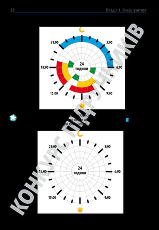 Розділ 1. Вчись учитися
22
Сприятливі години для різних видів діяльності
		
3:00
21:00
6:00
18:00
9:00
15:00
24
години
Склади для себе розпорядок робочого дня. Скористайся діаграмою
«Сприятливі години для різних видів діяльності». У діаграмі в зафарбуй
сектори відповідно до видів діяльності.
3:00
21:00
6:00
18:00
9:00
15:00
24
години
 