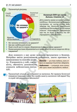 §1. Я і мої цінності 7
Проаналізуй діаграму.
Які чинники впливають на здоров’я?
Що має найбільший вплив?
Який спосіб життя сприяє збереженню й відновленню здоров’я?
Якими документами обумовлюються права дітей на якісне медичне обслу-
говування?
Для кожного з нас дуже важливо почуватися в безпеці.
Потрібно вміти розпізнавати небезпеки, знати причини їх
виникнення та способи захис-
ту. Упевненість у собі, сміли-
вість, обачність допоможуть
уникати небезпечних ситуа-
цій.
Проаналізуй ситуації, що зображені на малюнках. Які правила безпечної
поведінки порушують діти? Які служби захисту населення тобі відомі? Яку
зі служб тобі доводилося викликати?
i
Спосіб
життя
Що впливає
на здоров’я
Екологічні
умови
Спадковість
Медичне
обслуговування
50%
20%
20%
10%
Безпека — це стан людини, коли ні-
чогонезагрожуєїїжиттюіздоров’ю.
Небезпека — ситуація, коли хтось
або щось може зашкодити людині.
Конвенція ООН про права
дитини. Стаття 27
Діти мають право на користування
найбільш досконалими медичними
послугами, на чисту питну воду,
здорову їжу, безпечне навколишнє
середовище для життя. Діти також
повинні отримувати інформацію
про те, як жити в безпеці та під-
тримувати своє здоров’я.
 