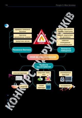 Розділ 2. Моя безпека
74
Мешканці сільських будинків мають знати правила користу-
вання газовими балонами, пічним опаленням тощо. Це допо-
може захистити власне здоров’я та життя, а також здоров’я
та життя інших людей, зробить безпечними житлові помеш-
кання, робоче місце та довкілля.
Розглянь схему. Які складники безпечної оселі тобі знайомі?
Визнач, якими навичками безпечної поведінки ти володієш добре. А які
навички ще потрібно розвивати?
Якими приладами ти вмієш користуватися?
Що може спричинити пожежу в будинку?
Що може стати джерелом займання в оселі?
Які правила пожежної безпеки в оселі тобі відомі?
МОЯ БЕЗПЕЧНА ОСЕЛЯ
Правила
користування
трикутник вогню
причини
виникнення пожежі
правила пожежної
безпеки
вміння викликати
служби порятунку
вміння звертатися
по допомогу
навички
спілкування
з незнайомцями
Пожежна безпека
Безпечна
поведінка
електроприлади
водогін інструменти
газові
прилади
опалювальні
пристрої
побутова хімія,
ліки
повітря
г
о
р
ю
ч
і
р
е
ч
о
в
и
н
и
д
ж
е
р
е
л
а
з
а
й
м
а
н
н
я
 
