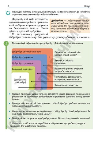 Вступ
8
Пригадай життєву ситуацію, яка вплинула на твоє ставлення до небезпек,
спричинила прагнення бути більш обачним.
Дорослі, які тебе оточують,
допомагаютьзробитиправиль-
ний вибір на користь здоров’я
та безпечного життя. Вони
дбають про твій добробут.
У загальному розумінні
добробут означає ступінь розвитку, успіху або щастя людини.
Проаналізуй інформацію про добробут. Дай відповіді на запитання.
Наведи приклади щодо того, як добробут нашої держави пов’язаний із
родинним та особистим добробутом її громадян. Доповни схему своїми
ідеями.
Доведи або спростуй твердження: «На добробут родини впливають
люди, що мешкають поруч».
Наведи приклади того, як ти дбаєш про свій добробут і добробут інших. Як
інші люди допомагають тобі в цьому?
Поміркуй, як створюється добробут у школі. Від кого і від чого він залежить?
i
Добробут — задоволення певних
потреблюдини,створеннясприят-
ливих умов для повсякденного жит-
тя, навчання, відпочинку, здоров’я,
безпеки тощо.
Планета — спільний дім.
Сталий спосіб життя*
Закони, стабільна
економіка
Належний рівень охорони
здоров’я та освіти
Піклуються, допомагають,
працюють, навчаються
Задоволеність життям
Добробут світової спільноти
Я
(особистий
добробут)
Родинний добробут
Добробут громади
Добробут держави
* Сталий спосіб життя передбачає збереження природних ресурсів
і довкілля для майбутніх поколінь.
 