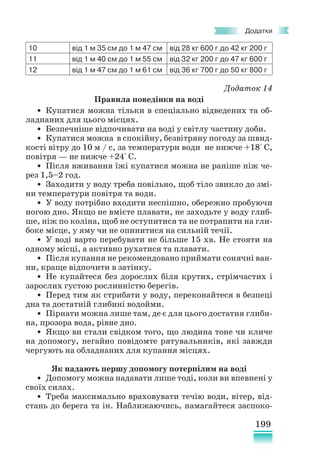 199
Додатки
10 від 1 м 35 см до 1 м 47 см від 28 кг 600 г до 42 кг 200 г
11 від 1 м 40 см до 1 м 55 см від 32 кг 200 г до 47 кг 600 г
12 від 1 м 47 см до 1 м 61 см від 36 кг 700 г до 50 кг 800 г
Додаток 14
Правила поведінки на воді
• Купатися можна тільки в спеціально відведених та об-
ладнаних для цього місцях.
• Безпечніше відпочивати на воді у світлу частину доби.
• Купатися можна в спокійну, безвітряну погоду за швид-
кості вітру до 10 м / с, за температури води не нижче +18° С,
повітря — не нижче +24° С.
• Після вживання їжі купатися можна не раніше ніж че-
рез 1,5–2 год.
• Заходити у воду треба повільно, щоб тіло звикло до змі-
ни температури повітря та води.
• У воду потрібно входити неспішно, обережно пробуючи
ногою дно. Якщо не вмієте плавати, не заходьте у воду глиб-
ше, ніж по коліна, щоб не оступитися та не потрапити на гли-
боке місце, у яму чи не опинитися на сильній течії.
• У воді варто перебувати не більше 15 хв. Не стояти на
одному місці, а активно рухатися та плавати.
• Після купання не рекомендовано приймати сонячні ван-
ни, краще відпочити в затінку.
• Не купайтеся без дорослих біля крутих, стрімчастих і
зарослих густою рослинністю берегів.
• Перед тим як стрибати у воду, переконайтеся в безпеці
дна та достатній глибині водойми.
• Пірнати можна лише там, де є для цього достатня глиби-
на, прозора вода, рівне дно.
• Якщо ви стали свідком того, що людина тоне чи кличе
на допомогу, негайно повідомте рятувальників, які завжди
чергують на обладнаних для купання місцях.
Як надають першу допомогу потерпілим на воді
• Допомогу можна надавати лише тоді, коли ви впевнені у
своїх силах.
• Треба максимально враховувати течію води, вітер, від-
стань до берега та ін. Наближаючись, намагайтеся заспоко-
 