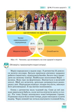 93
§ 14. Я та моє здоров’я
Марія народилася з вадою зору. З дитинства їй довело-
ся носити окуляри. Батьки привчили дівчинку щоранку
робити гімнастику, відвідувати басейн, багато часу прово-
дити на свіжому повітрі. Найбільше захоплення Марії —
музика. Вона грає на фортепіано. Навчається в музичній
школі. Щоб усе встигати, ретельно дотримується розпо-
рядку дня. Періодично відвідує лікаря-окуліста, виконує
його рекомендації. Її зір значно поліпшився.
Олена з дитинства мала чудовий зір. Саме до неї зав­
жди зверталася бабуся, коли хотіла втягнути нитку в гол-
ку. Рік тому Олена захопилася комп’ютерними іграми.
Годинами сиділа біля комп’ютера, рідко виходила гуляти
надвір. Через певний час почала відчувати головний біль,
Обговоріть і проаналізуйте подані ситуації.
Медичні послуги Спосіб життя
Умови
навколишнього
середовища
Спадковість
ЩО ВПЛИВАЄ НА ЗДОРОВ’Я
20 % 20 %
10 % 50 %
Мал. 41.  Чинники, що впливають на стан здоров’я людини
 