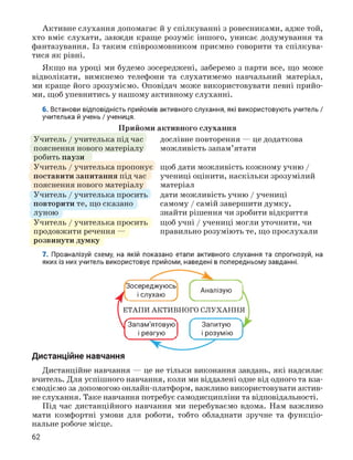 Активне слухання допомагає й у спілкуванні з ровесниками, адже той,
хто вміє слухати, завжди краще розуміє іншого, уникає додумування та
фантазування. Із таким співрозмовником приємно говорити та спілкува­
тися як рівні.
Якщо на уроці ми будемо зосереджені, заберемо з парти все, що може
відволікати, вимкнемо телефони та слухатимемо навчальний матеріал,
ми краще його зрозуміємо. Оповідач може використовувати певні прийо­
ми, щоб упевнитись у нашому активному слуханні.
6. Встанови відповідність прийомів активного слухання, які використовують учитель /
учителька й учень / учениця.
Прийоми активного слухання
Учитель / учителька під час
пояснення нового матеріалу
робить паузи
Учитель / учителька пропонує
поставити запитання під час
пояснення нового матеріалу
Учитель / учителька просить
повторити те, що сказано
луною
Учитель / учителька просить
продовжити речення —
дослівне повторення — це додаткова
можливість запам'ятати
щоб дати можливість кожному учню /
учениці оцінити, наскільки зрозумілий
матеріал
дати можливість учню / учениці
самому / самій завершити думку,
знайти рішення чи зробити відкриття
щоб учні / учениці могли уточнити, чи
правильно розуміють те, що прослухали
розвинути думку
7. Проаналізуй схему, на якій показано етапи активного слухання та спрогнозуй, на
яких із них учитель використовує прийоми, наведені в попередньому завданні.
Аналізую
у
Зосереджуюсь
і слухаю
ЕТАПИ АКТИВНОГО СЛУХАННЯ
Запам'ятовую
і реагую
Запитую
і розумію
Дистанційне навчання
Дистанційне навчання — це не тільки виконання завдань, які надсилає
вчитель. Для успішного навчання, коли ми віддалені одне від одного та вза­
ємодіємо за допомогою онлайн-платформ, важливо використовувати актив­
не слухання. Таке навчання потребує самодисципліни та відповідальності.
Під час дистанційного навчання ми перебуваємо вдома. Нам важливо
мати комфортні умови для роботи, тобто обладнати зручне та функціо­
нальне робоче місце.
62
 