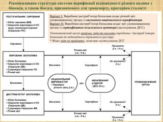 Рекомендована структура системи верифікації відповідності рідкого палива з
біомаси, а також біогазу, призначеного для транспорту, критеріям сталості
Варіант І: Виробник/дистриб’ютор біопалива подає річний звіт
уповноваженому органу із висновком національного верифікатора.
Варіант ІІ: Виробник/дистриб’ютор біопалива подає звіт уповноваженому
органу із сертифікатом незалежного аудитора (застосування ДСС).
Уповноважений орган приймає звіт та вносить виробника / дистриб’ютора
біопалива до відповідного державного реєстру.
* Якщо звіт не прийнято, можливо застосування ДСС
 