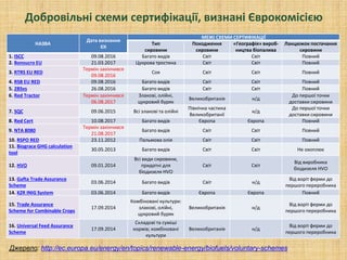 Добровільні схеми сертифікації, визнані Єврокомісією
НАЗВА
Дата визнання
ЄК
МЕЖІ СХЕМИ СЕРТИФІКАЦІЇ
Тип
сировини
Походження
сировини
«Географія» вироб-
ництва біопалива
Ланцюжок постачання
сировини
1. ISCC 09.08.2016 Багато видів Світ Світ Повний
2. Bonsucro EU 21.03.2017 Цукрова тростина Світ Світ Повний
3. RTRS EU RED
Термін закінчився
09.08.2016
Соя Світ Світ Повний
4. RSB EU RED 09.08.2016 Багато видів Світ Світ Повний
5. 2BSvs 26.08.2016 Багато видів Світ Світ Повний
6. Red Tractor Термін закінчився
06.08.2017
Злакові, олійні,
цукровий буряк
Великобританія н/д
До першої точки
доставки сировини
7. SQC 09.06.2015 Всі злакові та олійні
Північна частина
Великобританії
н/д
До першої точки
доставки сировини
8. Red Cert 10.08.2017 Багато видів Європа Європа Повний
9. NTA 8080
Термін закінчився
21.08.2017
Багато видів Світ Світ Повний
10. RSPO RED 23.11.2012 Пальмова олія Світ Світ Повний
11. Biograce GHG calculation
tool
30.05.2013 Багато видів Світ Світ Не охоплює
12. HVO 09.01.2014
Всі види сировини,
придатні для
біодизеля HVO
Світ Світ
Від виробника
біодизеля HVO
13. Gafta Trade Assurance
Scheme
03.06.2014 Багато видів Світ н/д
Від воріт ферми до
першого переробника
14. KZR INIG System 03.06.2014 Багато видів Європа Європа Повний
15. Trade Assurance
Scheme for Combinable Crops
17.09.2014
Комбіновані культури:
злакові, олійні,
цукровий буряк
Великобританія н/д
Від воріт ферми до
першого переробника
16. Universal Feed Assurance
Scheme
17.09.2014
Складові та суміші
кормів; комбіновані
культури
Великобританія н/д
Від воріт ферми до
першого переробника
Джерело: http://ec.europa.eu/energy/en/topics/renewable-energy/biofuels/voluntary-schemes
 